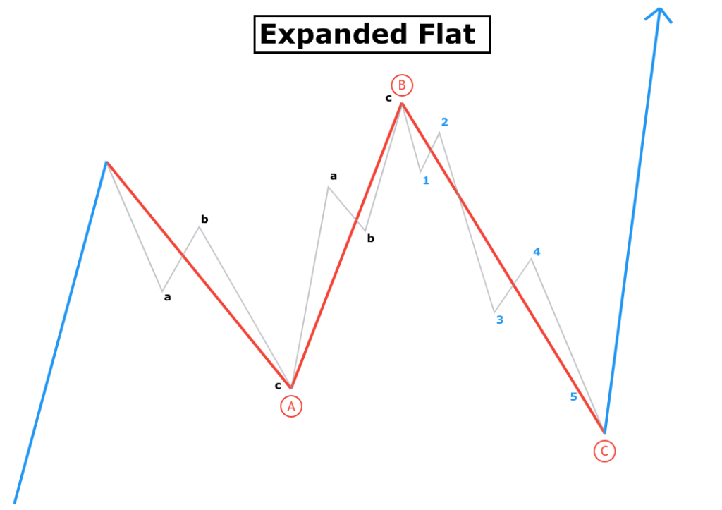 Ultimate Elliott Wave Cheat Sheet - Trading Kingdom